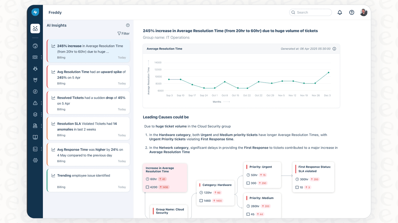 A screenshot of the Freddy Insights dashboard demonstrating the proactive insights and root cause analysis feature for support analytics.