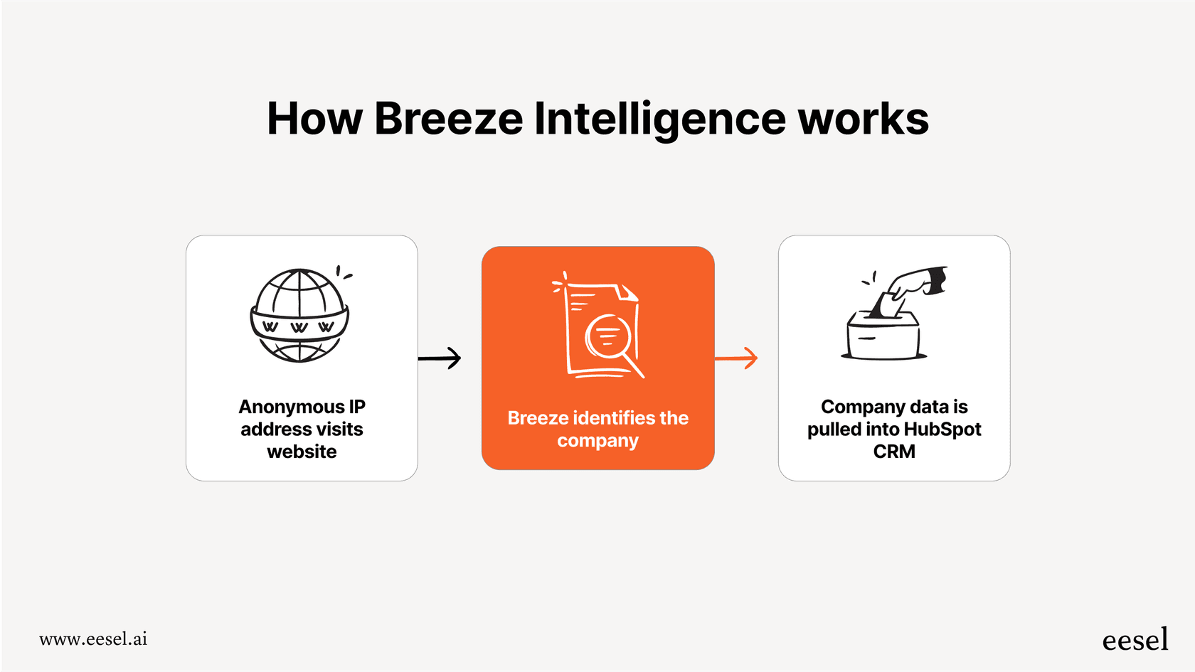 A workflow diagram illustrating the process of the Breeze Intelligence buyer intent feature