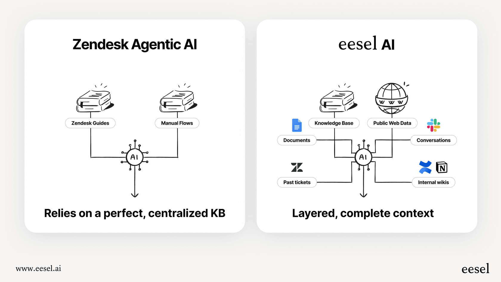 This infographic shows the knowledge silo problem in the Zendesk help desk, where AI can only access internal data.