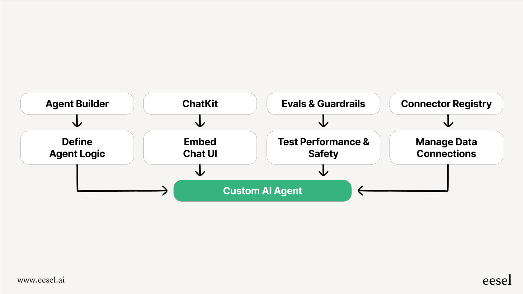 A chart showing the relationship between Agent Builder, ChatKit, Evals, and Connectors to understand the OpenAI AgentKit pricing structure.