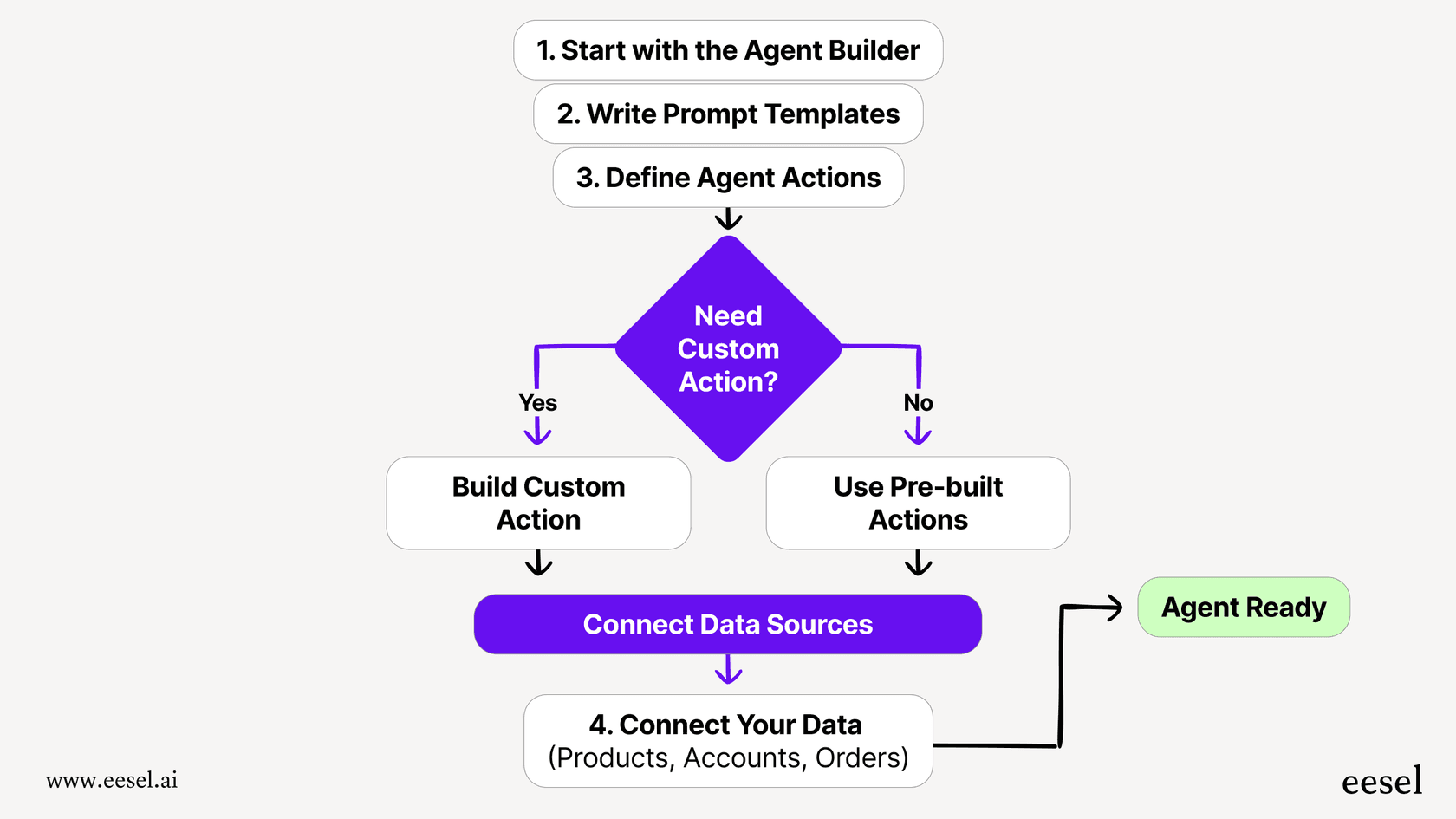 Workflow diagram showing the four-step setup process for an Agentforce product recommendation agent: Agent Builder, prompt templates, agent actions, and data connection