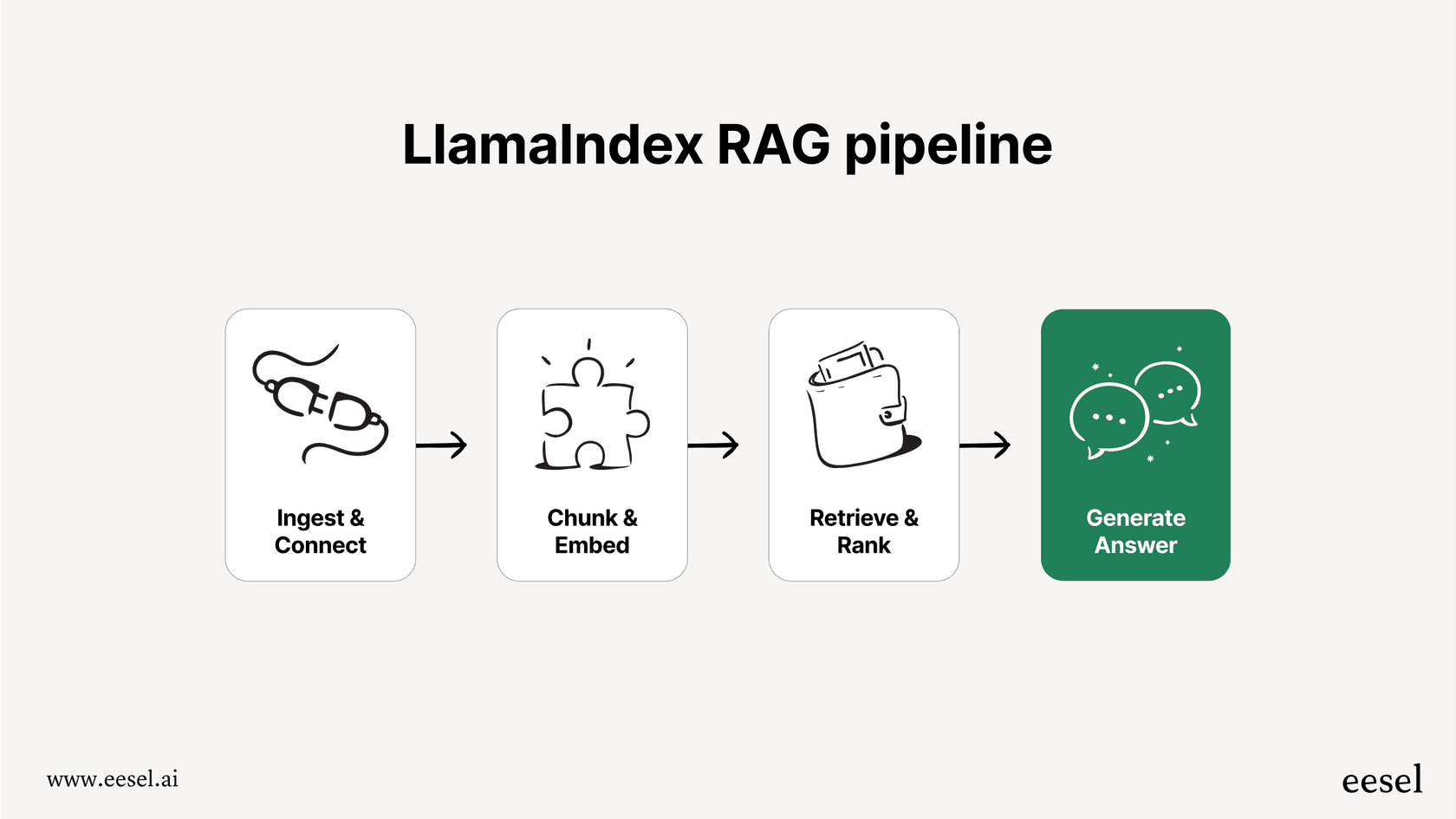An infographic explaining the LlamaIndex framework