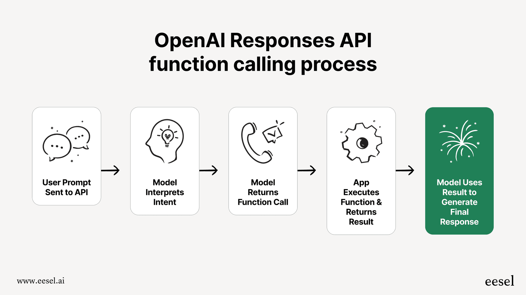 This workflow shows how a chatbot application connects Twitch to an AI model through their respective APIs to generate real-time responses.