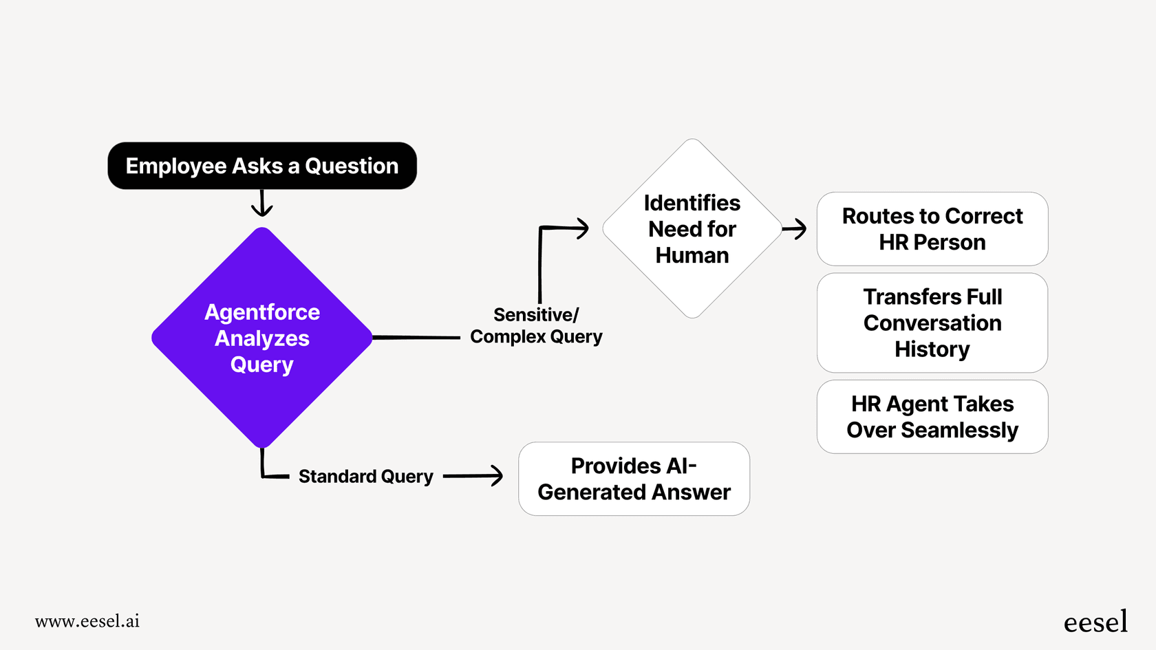 A mermaid chart explaining how Agentforce employee support escalates sensitive issues from the AI to a human agent, including the transfer of conversation history.