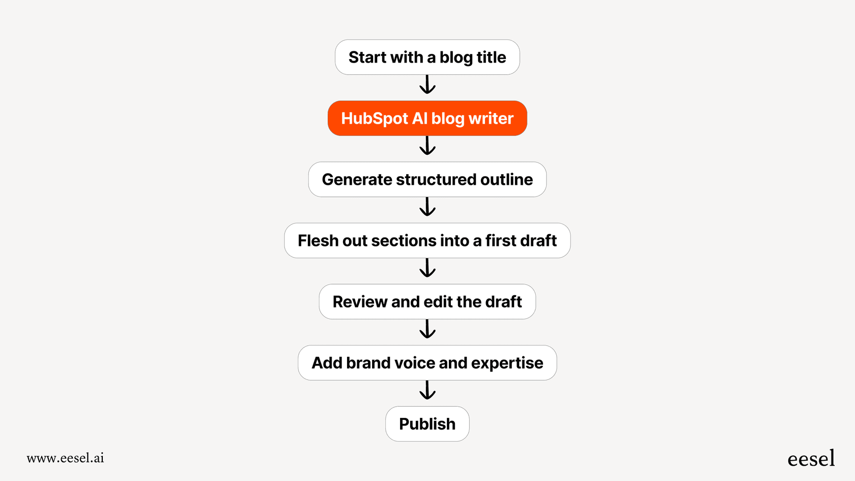 A diagram showing the step-by-step process of creating a blog post with the HubSpot AI blog writer, from outlining to publishing.