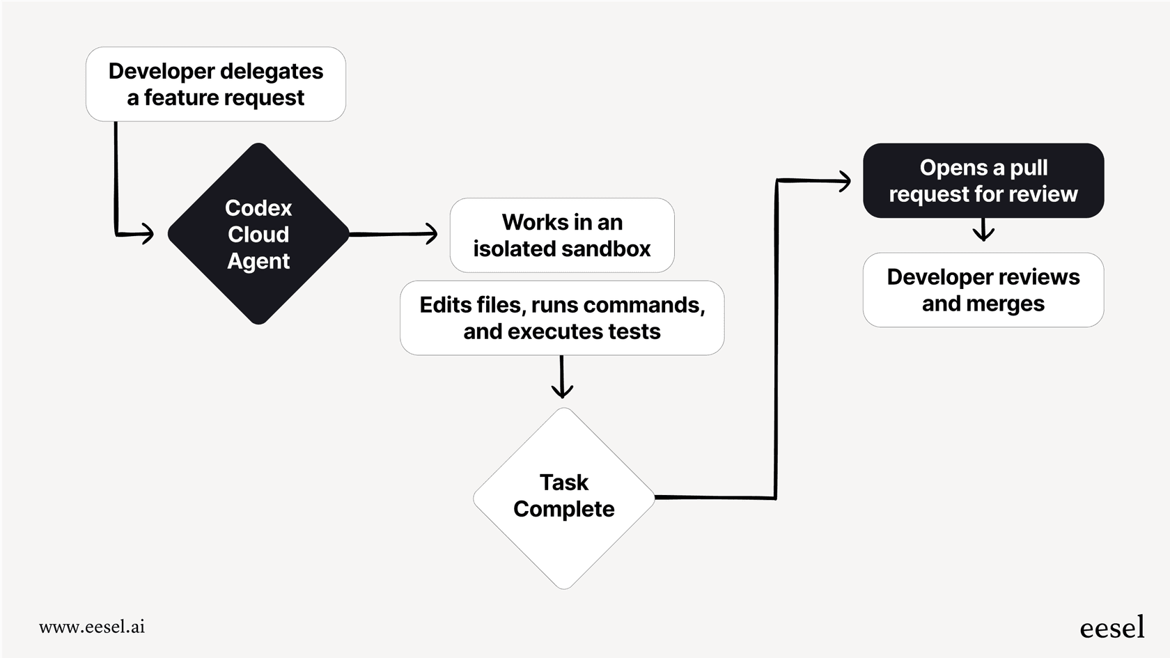A workflow diagram illustrating how OpenAI Codex integrations with SketchUp handle complex, agentic tasks from request to completion.