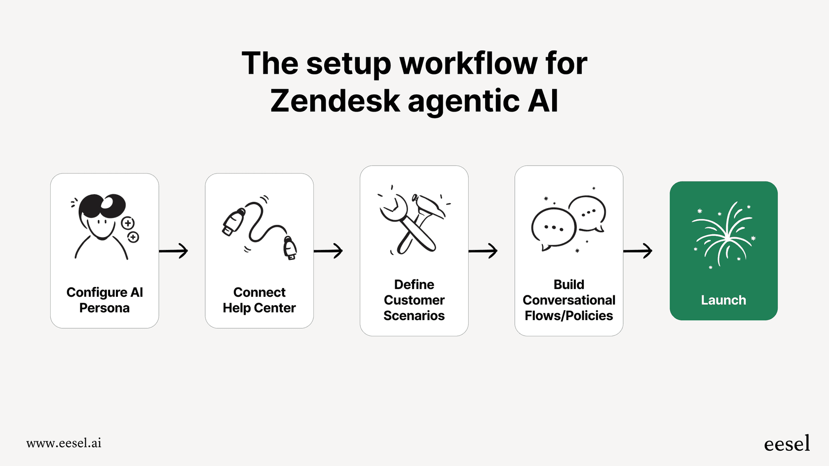 This workflow illustrates the complex, multi-step process required to set up agentic AI in Zendesk, highlighting its rigidity.