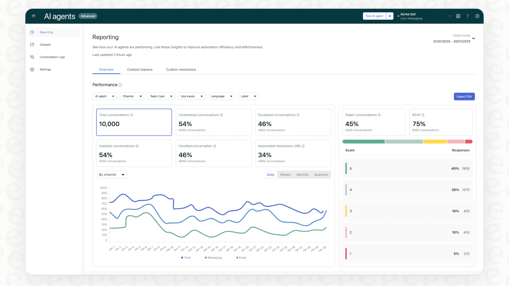 The advanced analytics and reporting dashboard for Zendesk AI Agents Advanced, showing key automation metrics.