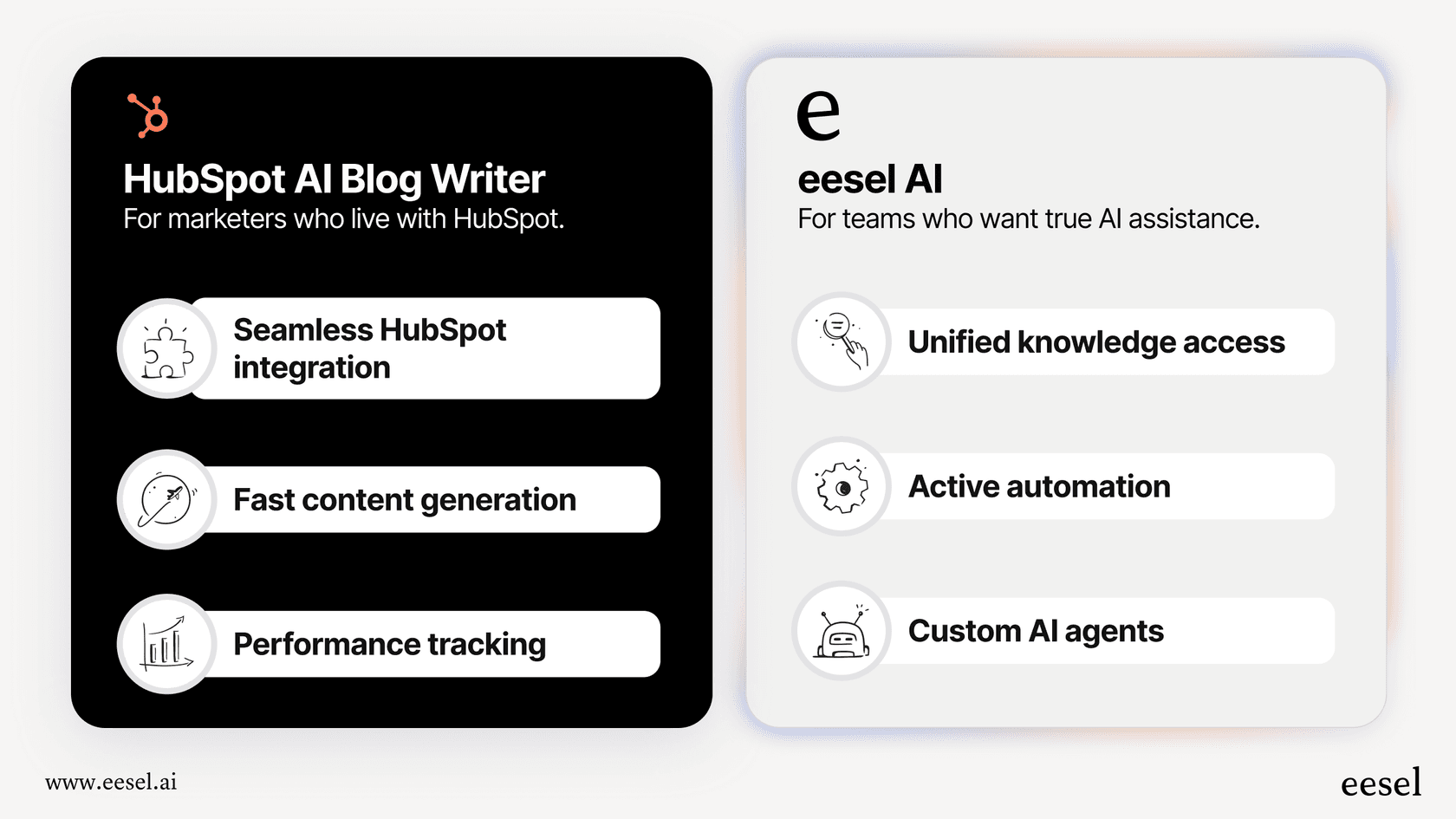 An infographic comparing the features and use cases of the HubSpot AI blog writer and eesel AI, helping readers choose the right tool for their needs.