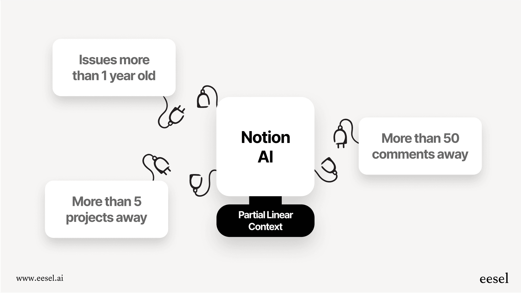 An infographic illustrating the partial data access of the Notion AI connector for Linear versus a complete data history.
