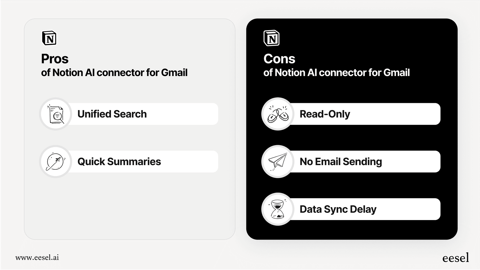 An infographic visually representing the key limitations of the Notion AI Mail Connector, including the fact that it cannot read attachments.