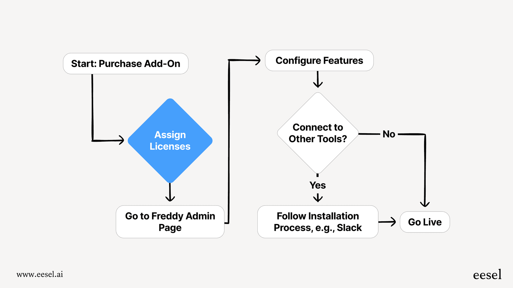 This flowchart illustrates the step-by-step process for a native Freshdesk AI setup, from initial activation to configuring knowledge sources and automation rules.