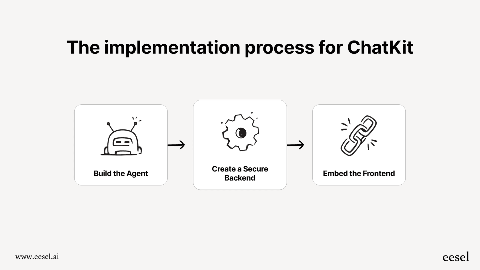 ChatKit implementation workflow diagram