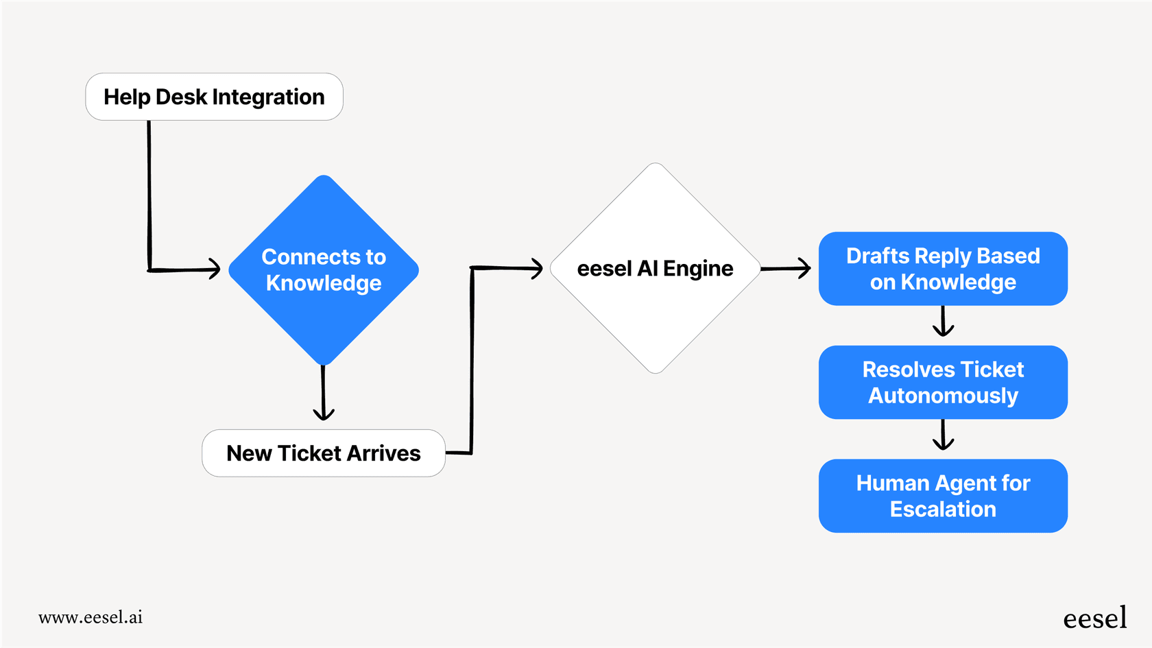 A diagram showing an end-to-end AI customer service workflow, from ticket creation to automated resolution.