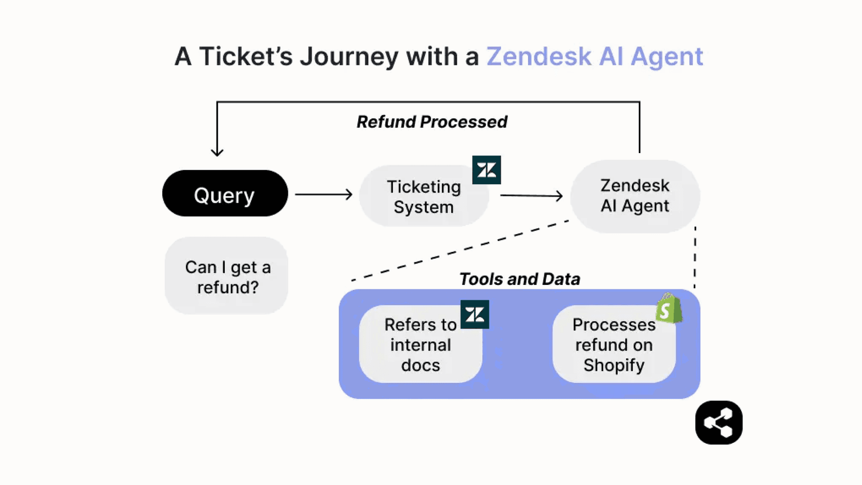 This workflow illustrates how a Zendesk AI agent handles a ticket, which can impact the cost per resolution with and without AI.