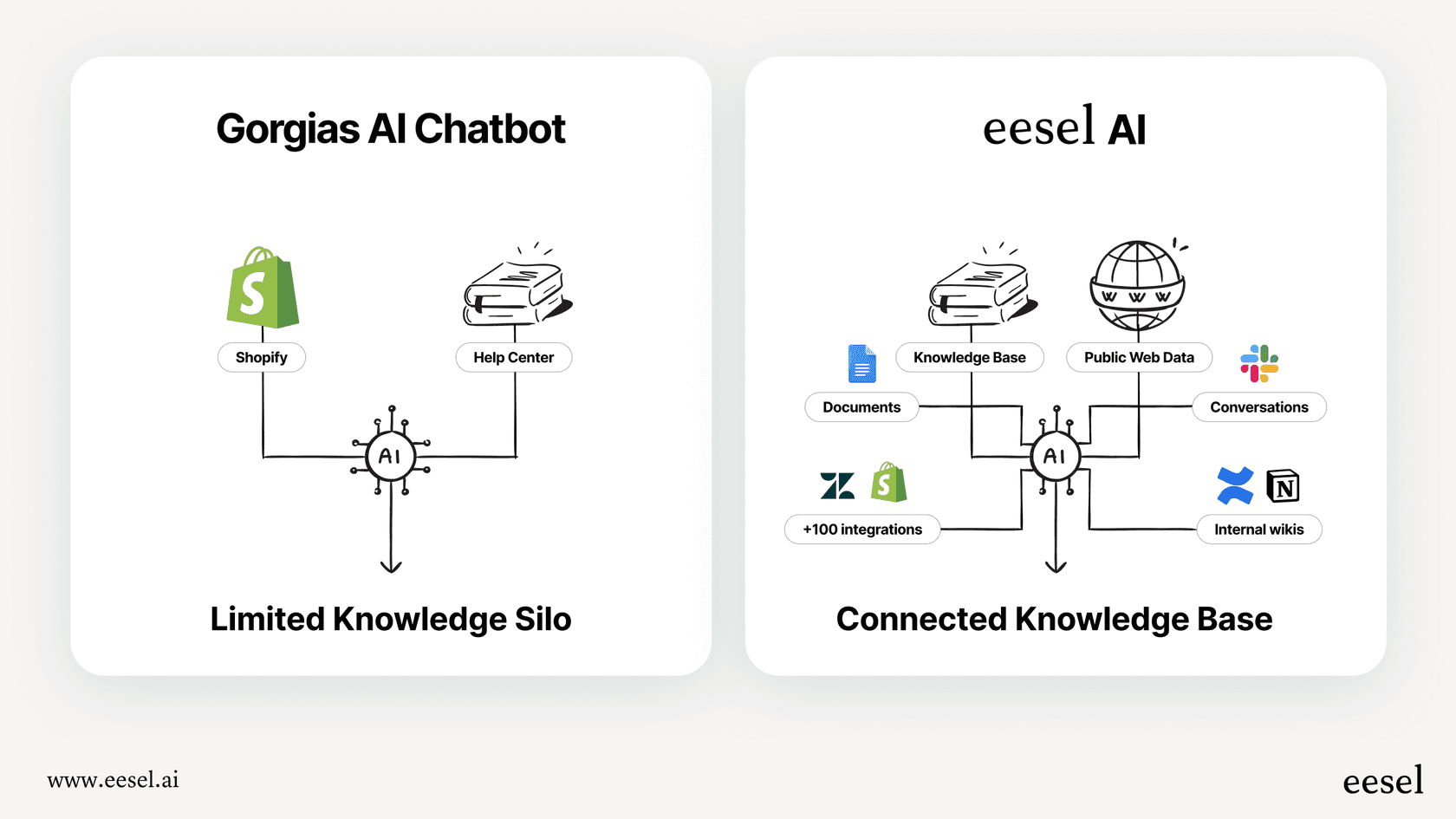 An infographic showing how eesel AI unifies knowledge compared to the focused sources available to Gorgias AI flows and order management.