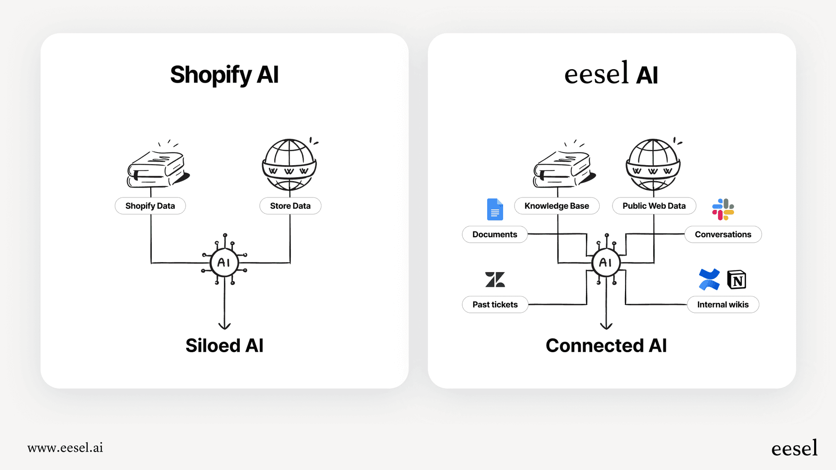 An infographic showing the difference between content creation with Shopify Magic blog post generation and knowledge automation with eesel AI.