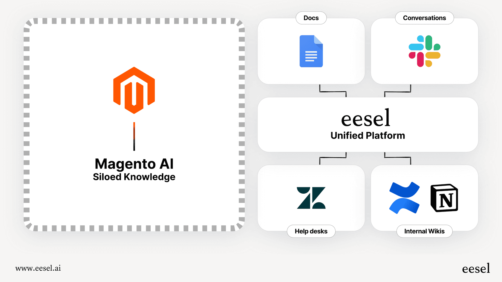 Diagram showing how Magento AI Inventory Demand Forecasting unifies customer support and inventory data, contrasting it with a siloed system.