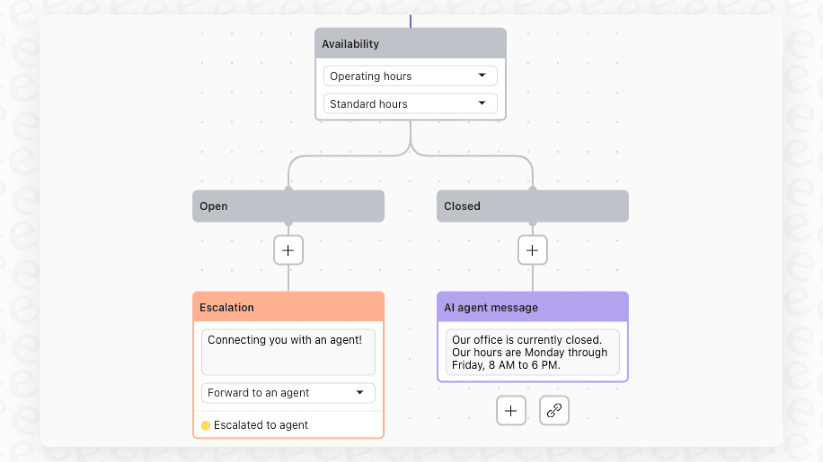 Zendesk AI escalation handling in workflow interface