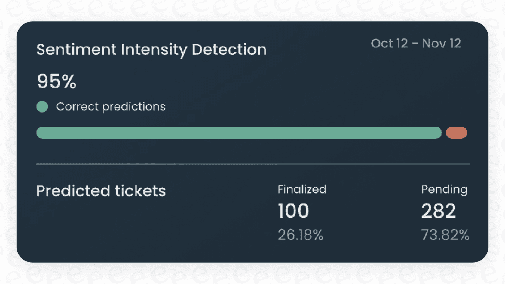 Forethought's sentiment intensity detection as part of AI-powered ticket triage