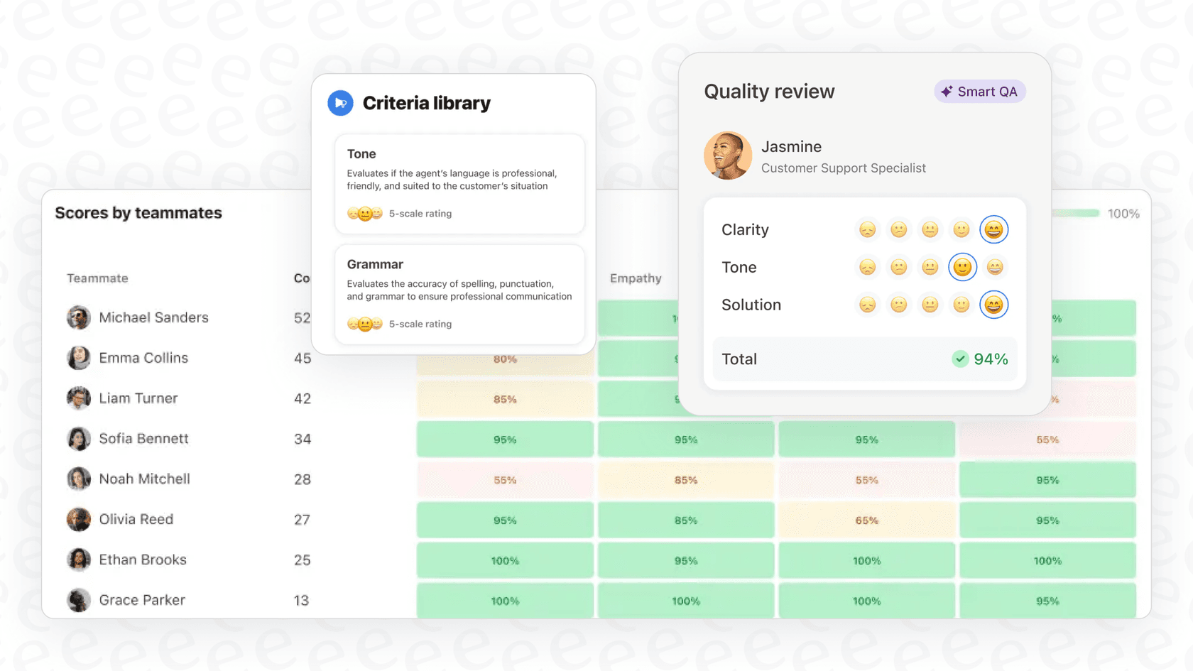Front AI quality assurance dashboard showing automatic ticket review and scoring