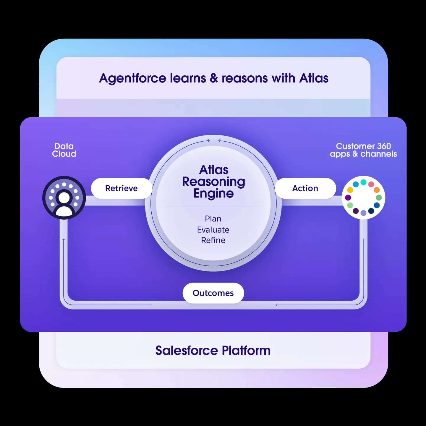 Diagram showing how the Atlas Reasoning Engine learns and reasons in a constantly-improving loop