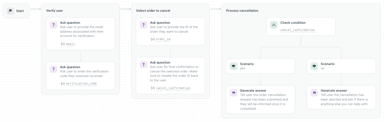 A Zendesk generative procedure map for cancelling an order: verify the user, select the order, confirm, then branch on the answer, as taken from Zendesk help