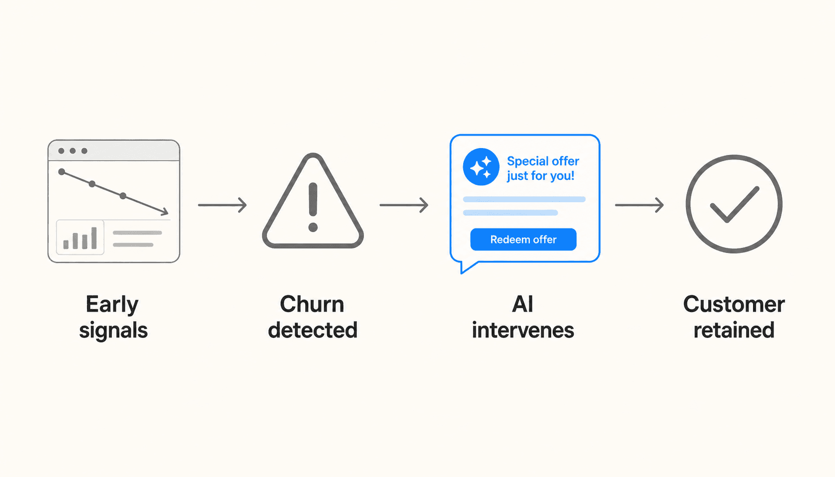 AI intervention flow showing four stages: early signals, churn detected, AI intervenes, customer retained