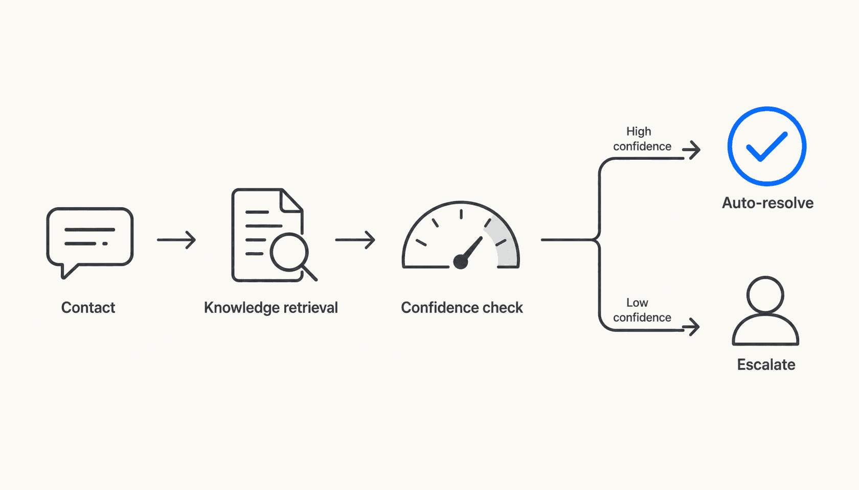 AI-driven FCR workflow: from customer contact through knowledge retrieval, confidence scoring, auto-resolution or escalation