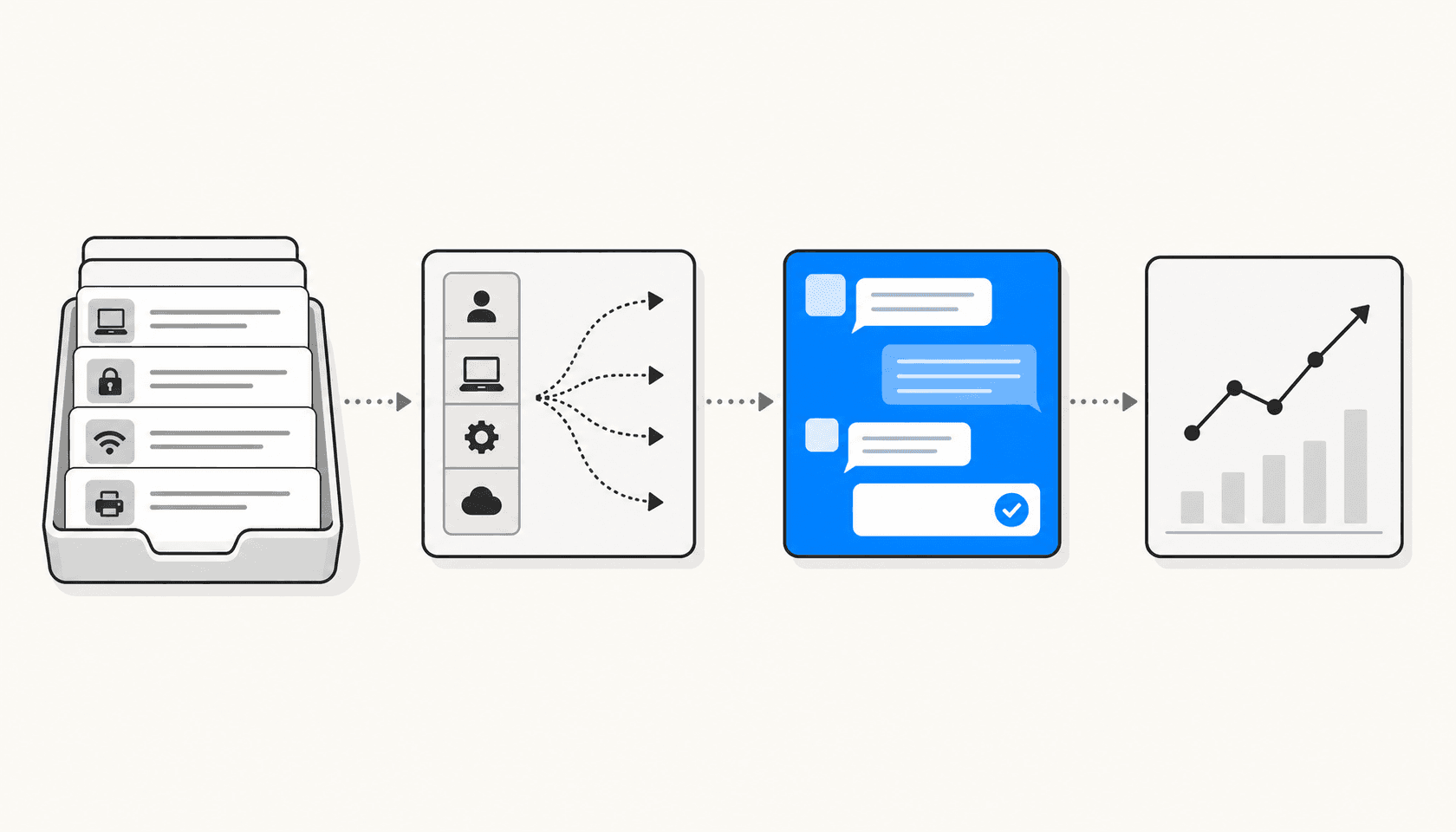 Horizontal flow diagram showing the four jobs an AI does inside an IT service desk: an inbox of incoming requests, a triage and routing panel, a chat reply panel rendered in blue showing an AI-resolved conversation, and a trend chart panel
