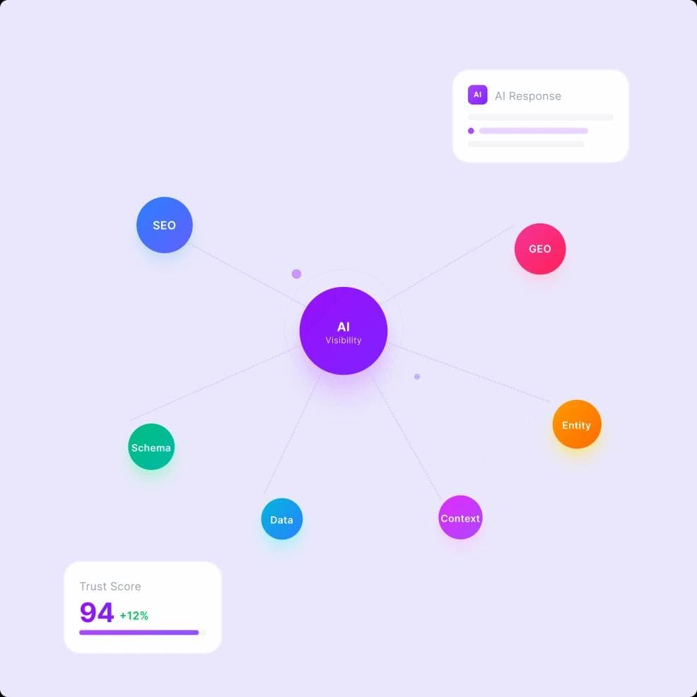 AISEO AI visibility map showing SEO, GEO, Schema, Data, Context, and Entity nodes around a central AI Visibility hub