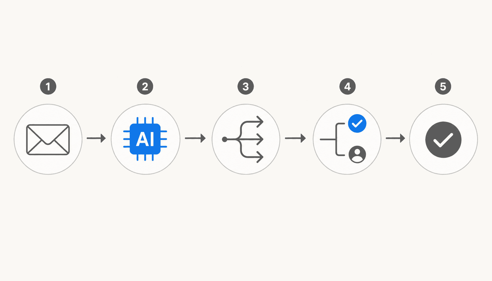 Automated IT ticketing workflow -- from ticket intake through AI triage, resolution, and auto-close