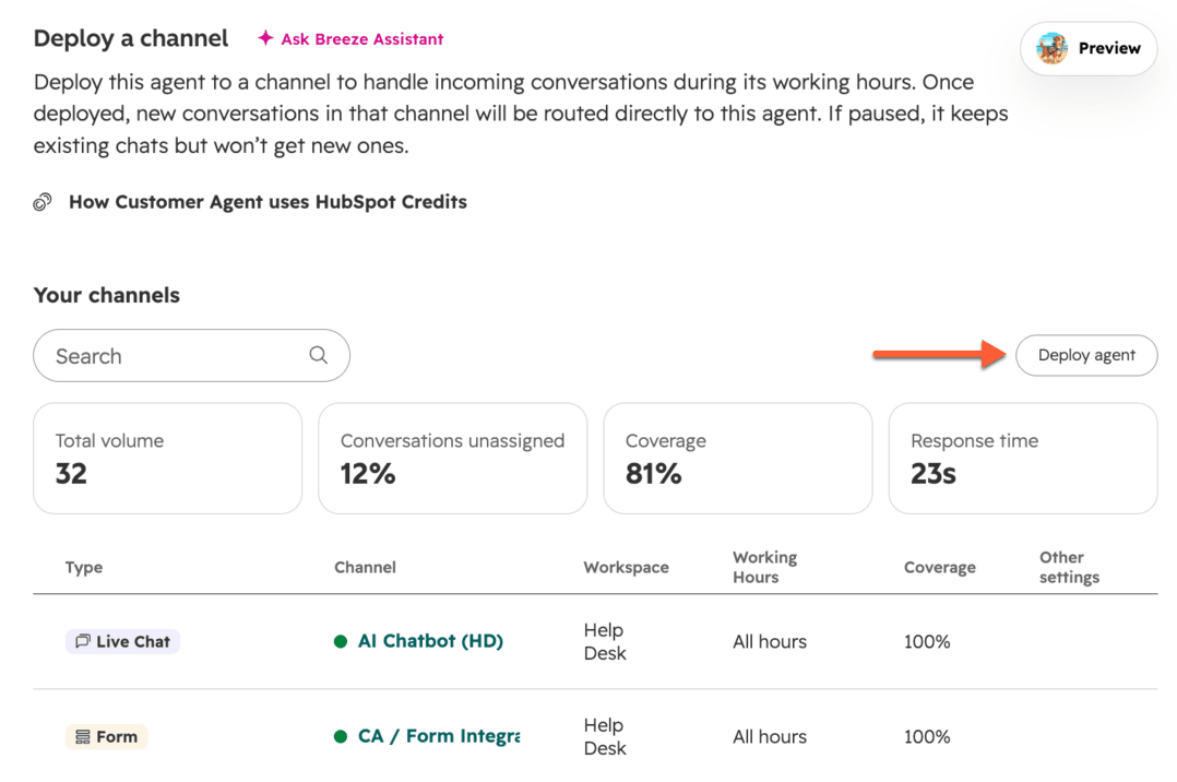 HubSpot customer agent channel deployment screen showing total volume, unassigned conversations, coverage and response time, with a coverage column per channel, as taken from HubSpot's knowledge base