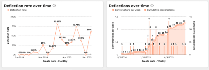 HubSpot customer agent reports showing a monthly deflection rate swinging between 0% and 81.82%, next to a weekly deflections chart with single-digit conversation counts, as taken from HubSpot's knowledge base