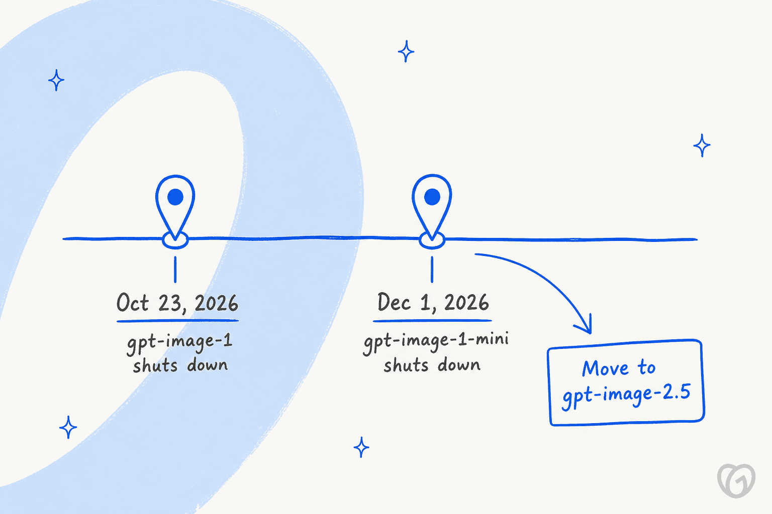 Timeline of OpenAI's GPT Image shutdown dates, gpt-image-1 on October 23, 2026 and gpt-image-1-mini on December 1, 2026, as listed on OpenAI's deprecations page