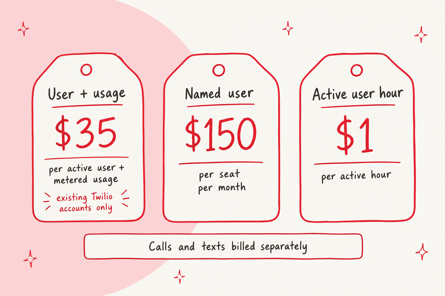 Hand-drawn price tags for Twilio's three Flex plans: $35 per active user plus usage, $150 per named user, and $1 per active user hour