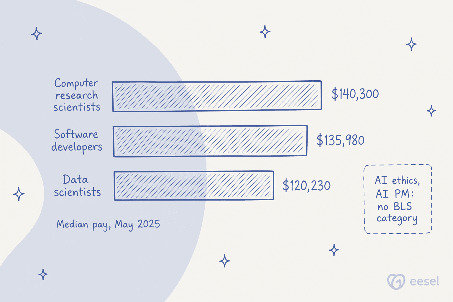 Bar chart of BLS median pay in May 2025 for computer research scientists, software developers and data scientists