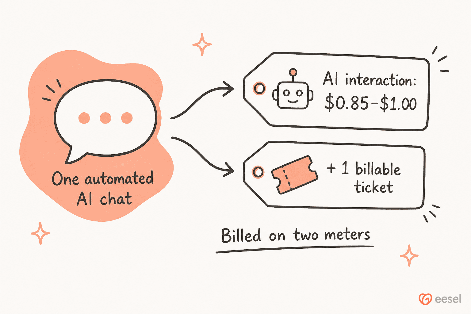 How a single automated Gorgias conversation is billed on two meters