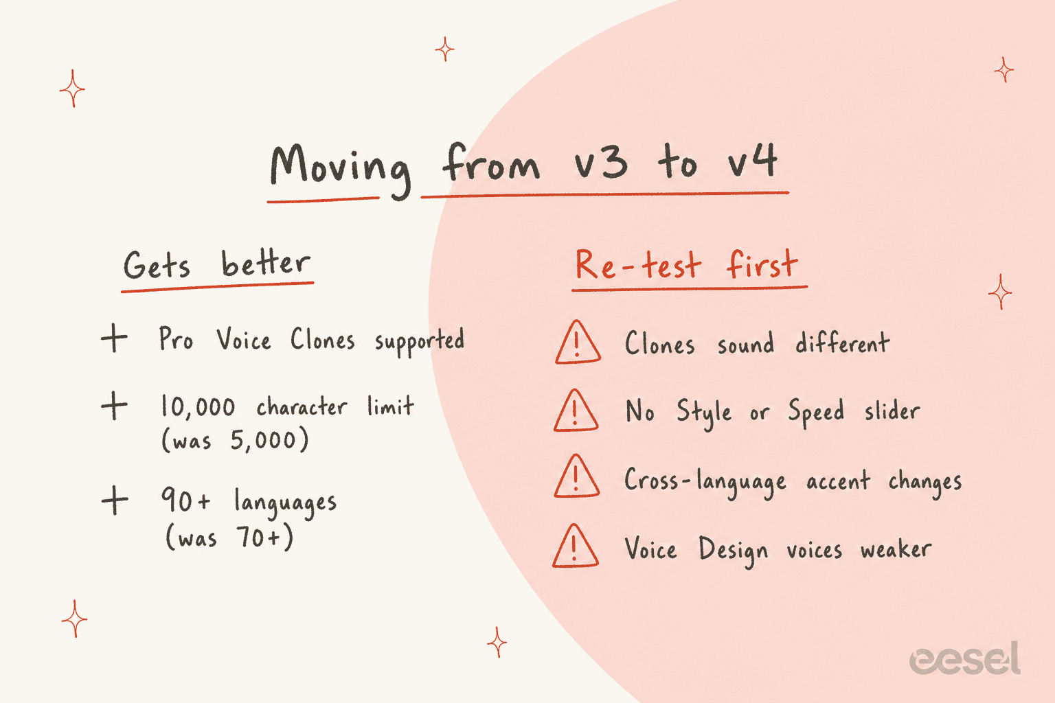 Two-column checklist of what gets better moving from v3 to v4 and what to re-test first