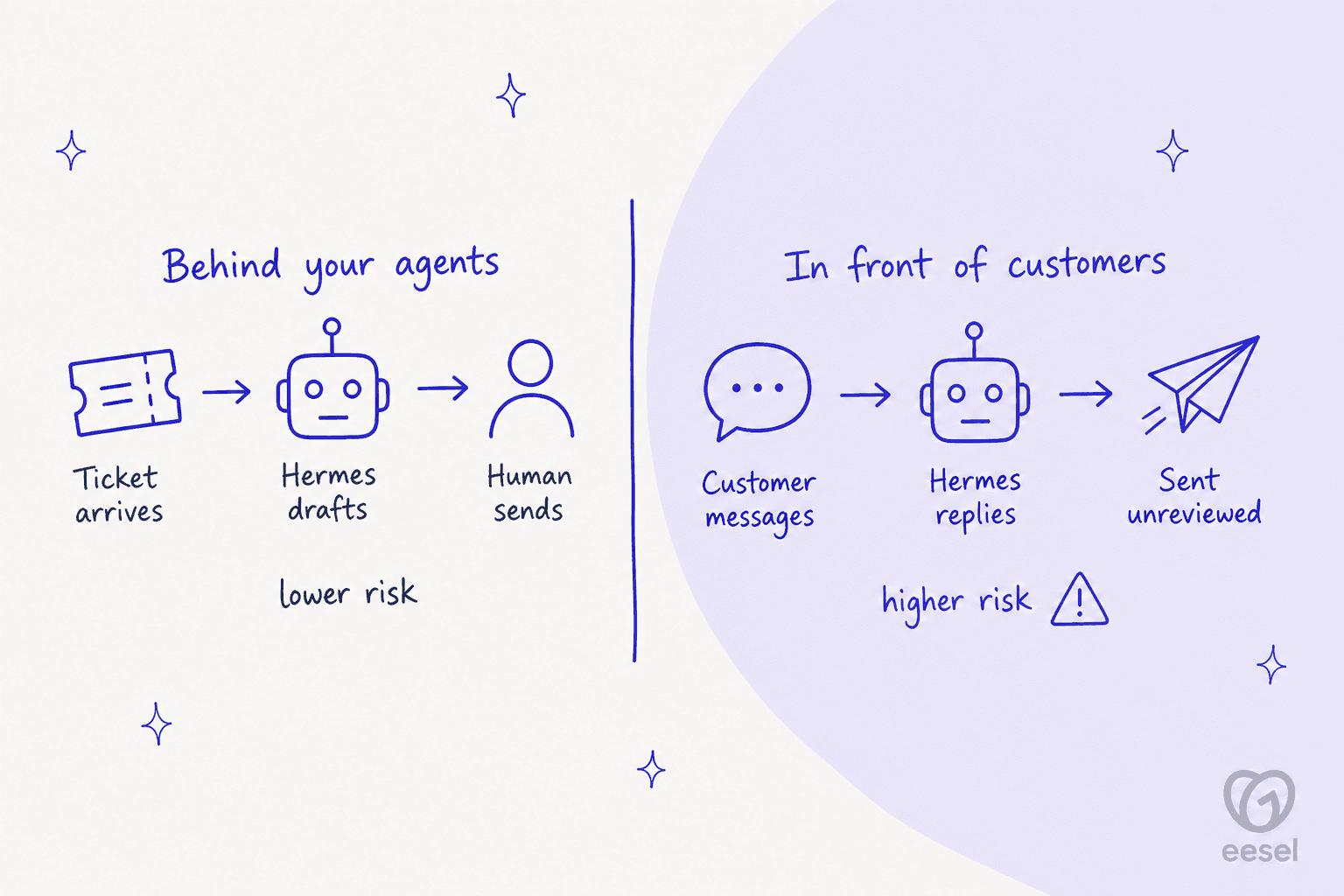 Two deployment shapes compared: behind your agents, where Hermes drafts and a human sends, versus in front of customers, where Hermes replies unreviewed