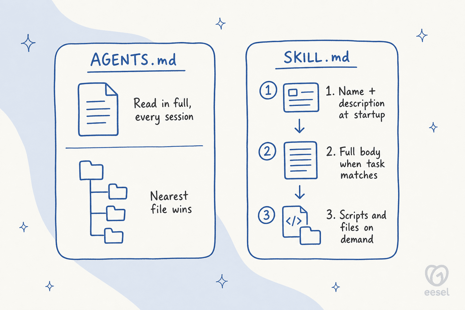 Side-by-side sketch of how AGENTS.md is read as one file with the nearest file winning, and how SKILL.md loads in three stages