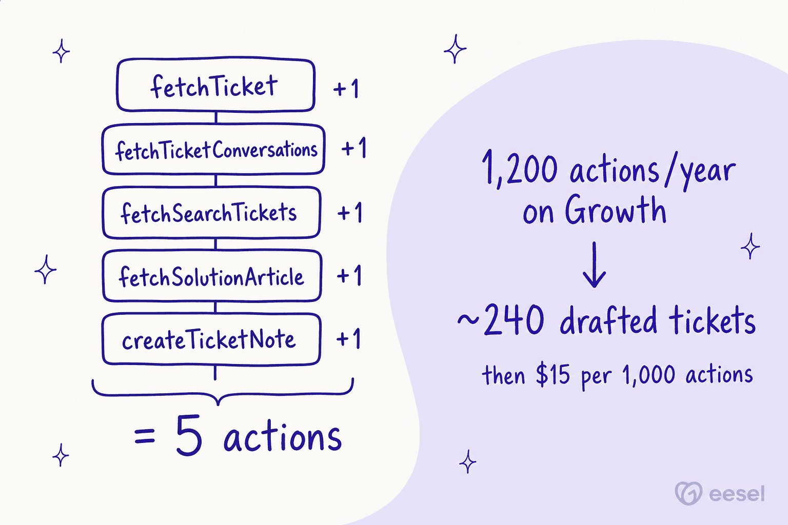 One drafted Freshdesk ticket costing five MCP actions, so Growth's 1,200 included actions a year cover about 240 drafted tickets before $15 per 1,000 actions