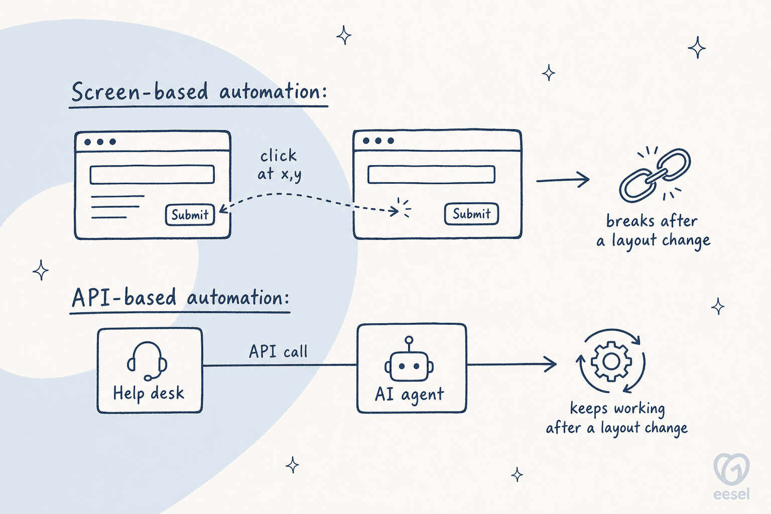 How a coordinate-based click misses a button that moves, while an API call to a help desk is unaffected by layout changes.