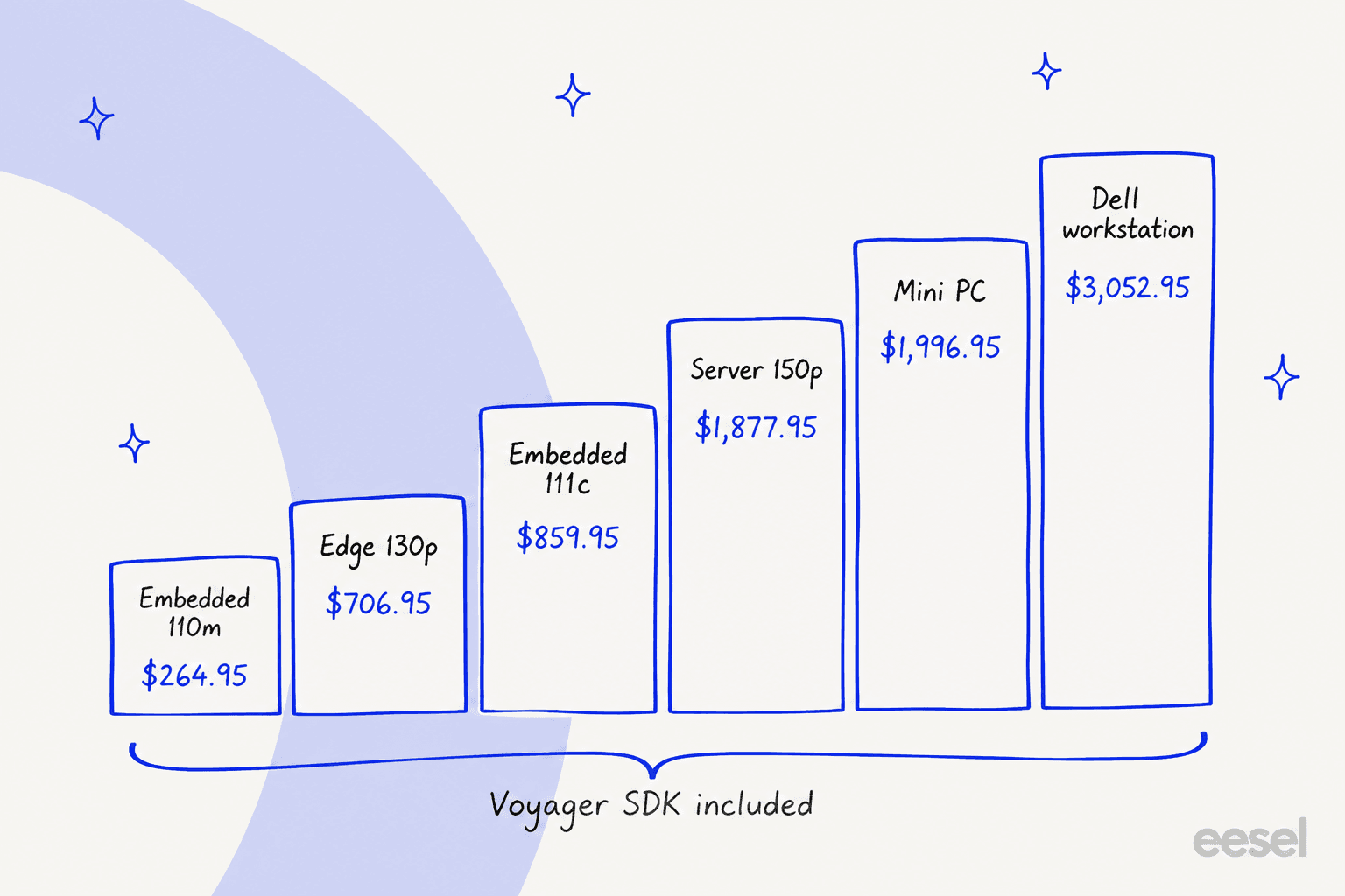 A hand-drawn staircase of Axelera AI store list prices from the $264.95 Embedded 110m up to the $3,052.95 Dell workstation
