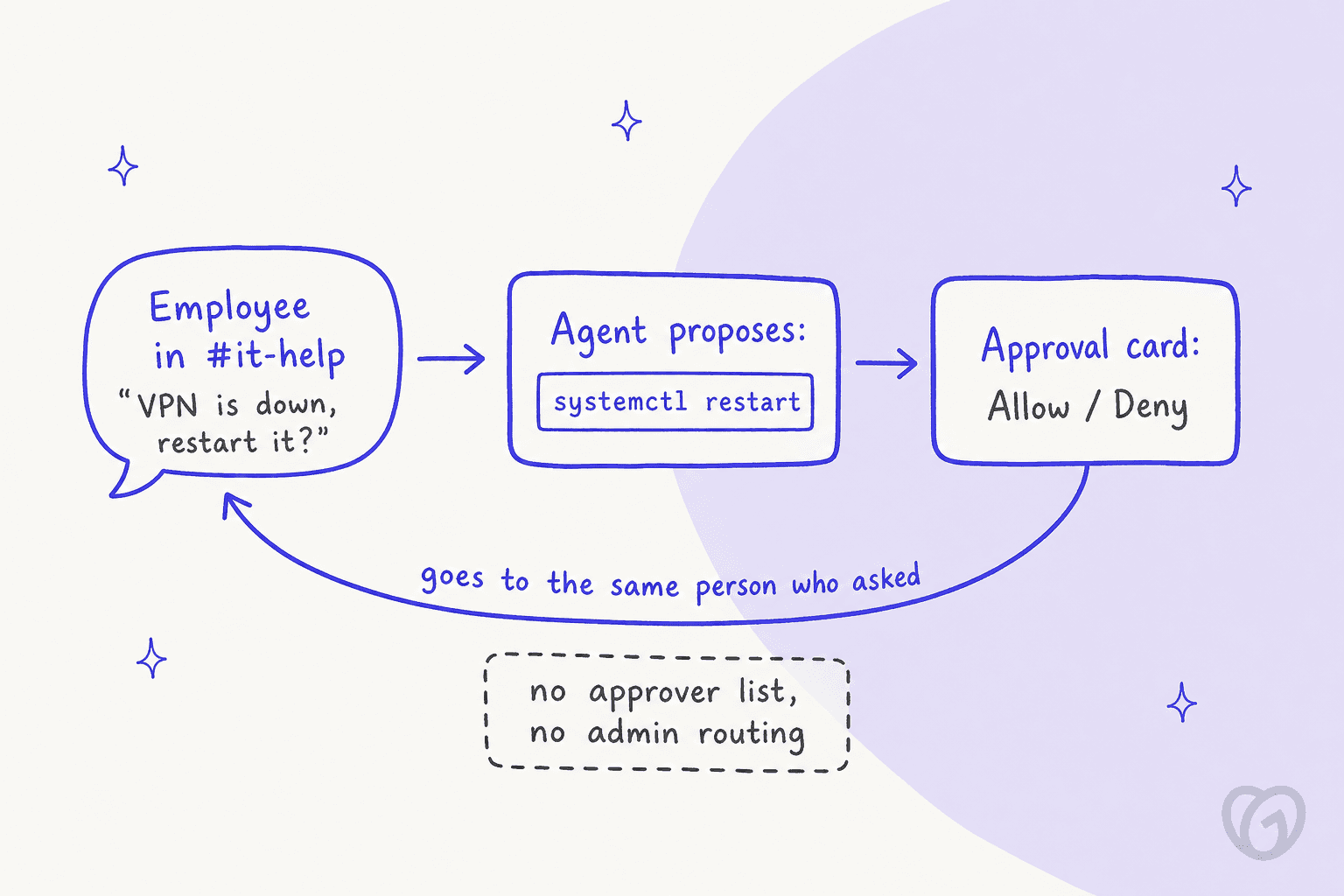 Two hand-drawn panels comparing Hermes as an IT admin's sidekick, where 2 to 3 admins chat and approve their own commands, with Hermes as an employee front door, where every employee chats with the same terminal and approves their own commands