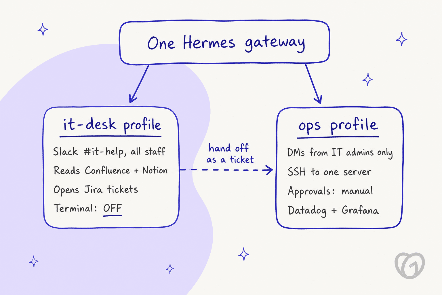 Hand-drawn architecture diagram: one Hermes gateway feeds an it-desk profile for all staff in Slack #it-help that reads Confluence and Notion and opens Jira tickets with the terminal off, and an ops profile for IT admin DMs only with SSH to one server, manual approvals and Datadog plus Grafana, with tickets handed off from the first to the second