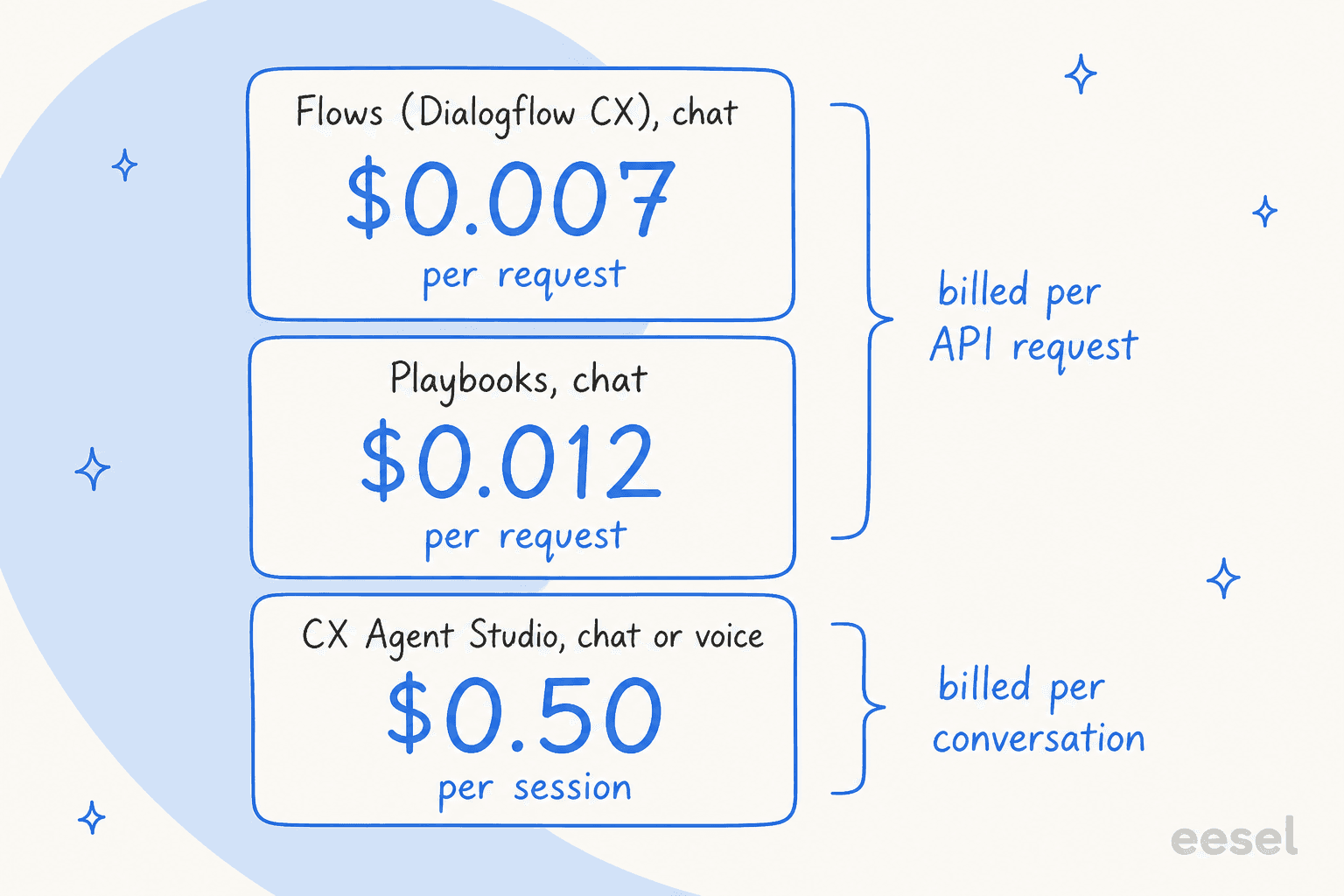 Google's published chat prices by billing unit: $0.007 and $0.012 per request, $0.50 per session, as listed on Google Cloud pricing pages
