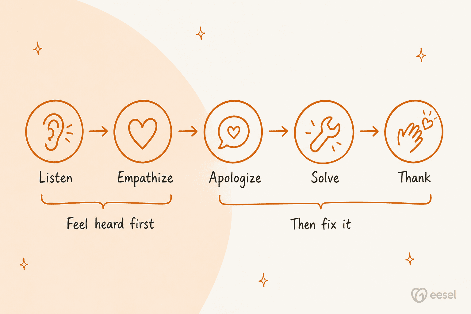 The LEAST method as five steps, from listening to saying thank you