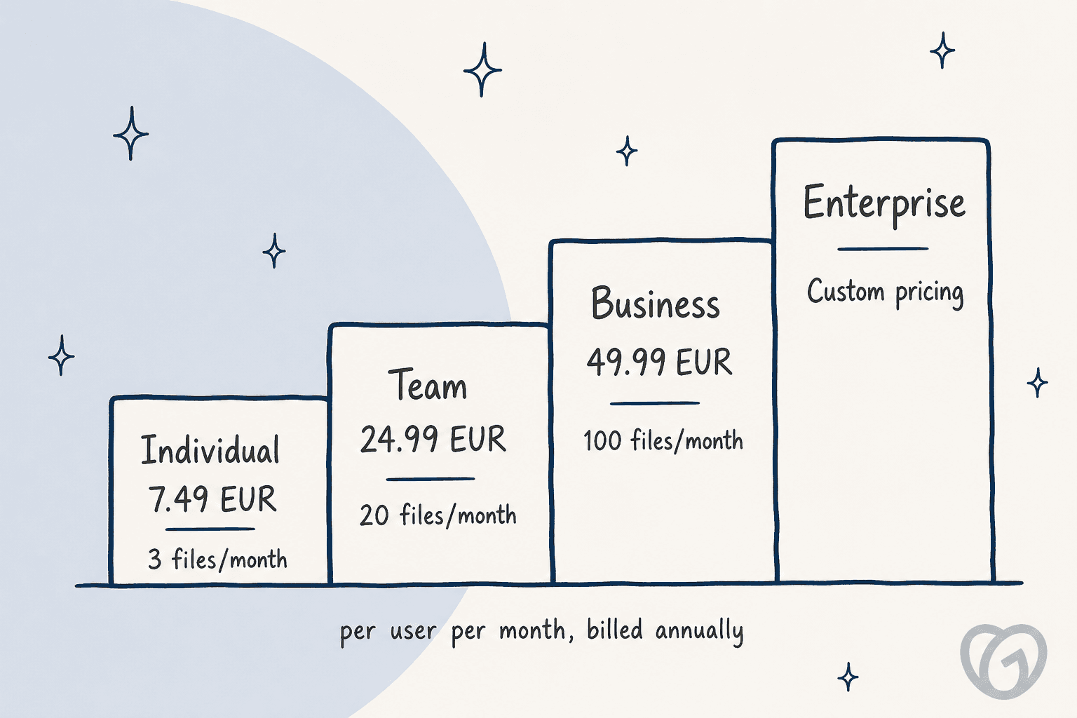 The four DeepL Pro plans side by side, with monthly file translations rising from 3 to 100