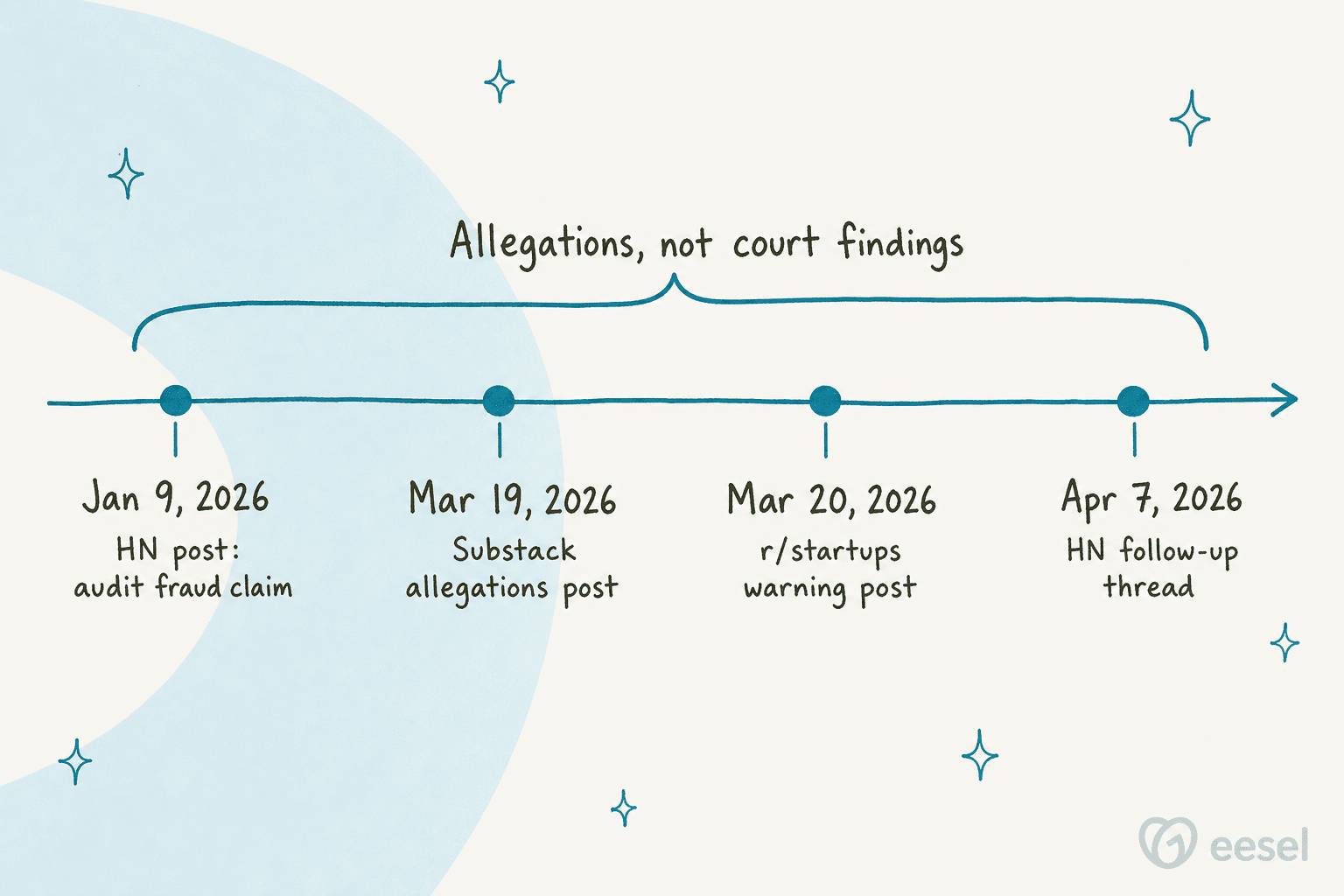 Timeline of the 2026 community threads alleging fake Delve audit reports